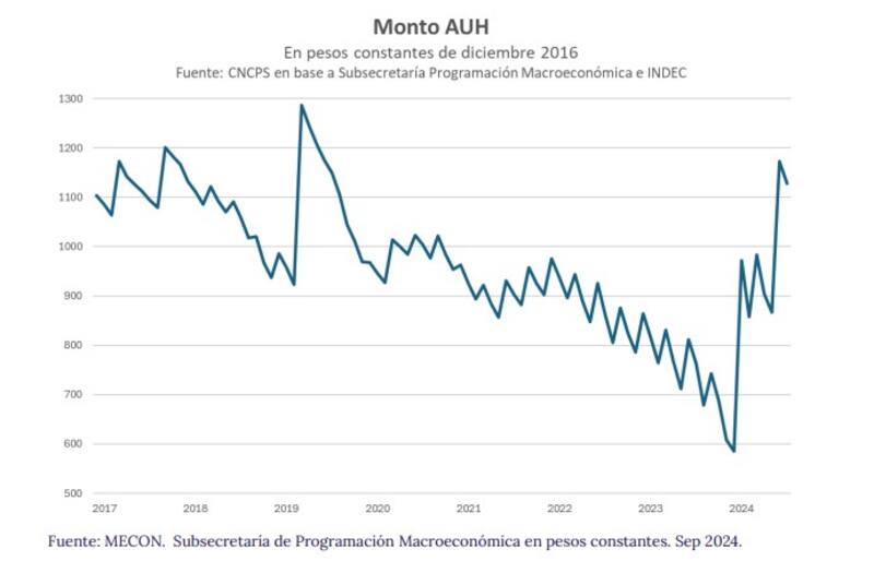 Monto de la AUH en pesos constantes.