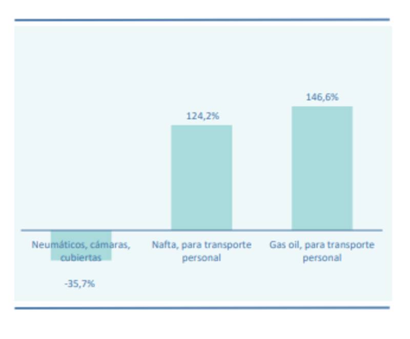 Las naftas y el gas oil del lado uruguayo están de 124% a 146% más caros. Sin embargo, los neumáticos están 35,7% más baratos