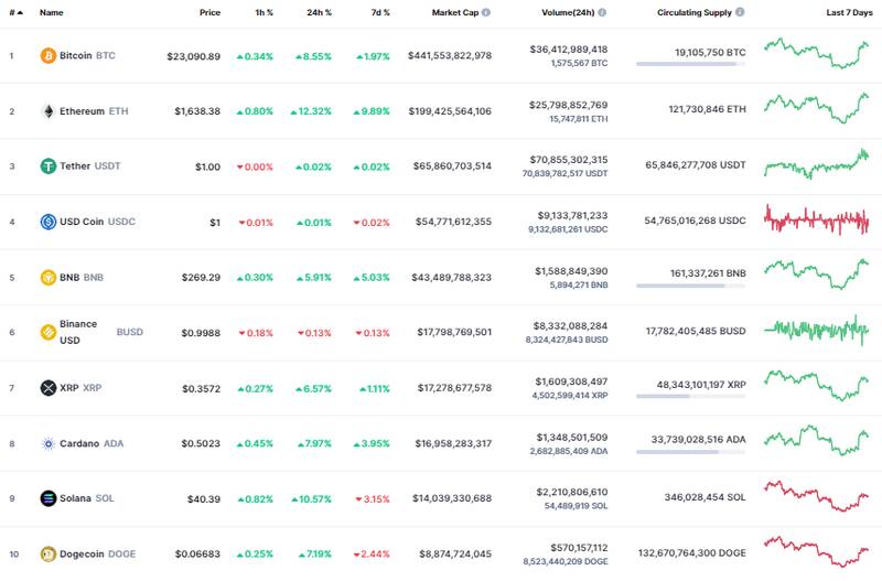 Así abrió el mercado de las criptomonedas.