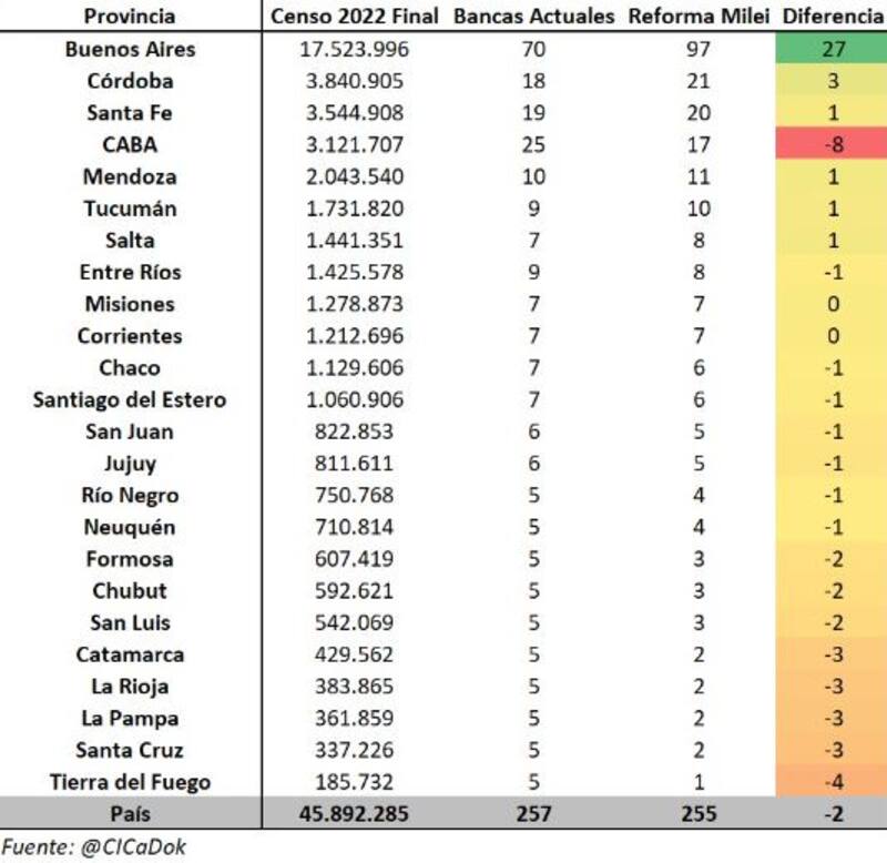 El cálculo de la nueva cantidad de diputados por distrito subnacional. (CICaD)