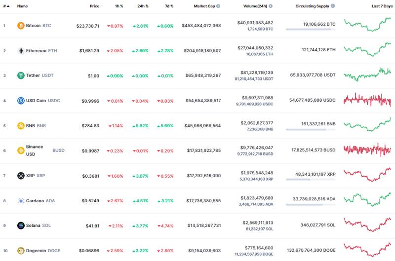 Así abrió el mercado de las criptomonedas.