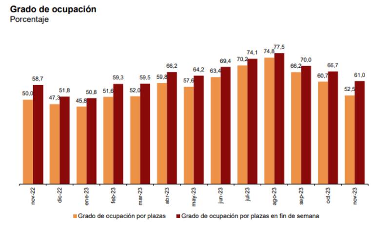 Grado de ocupación hotelera (gráfico: INE).
