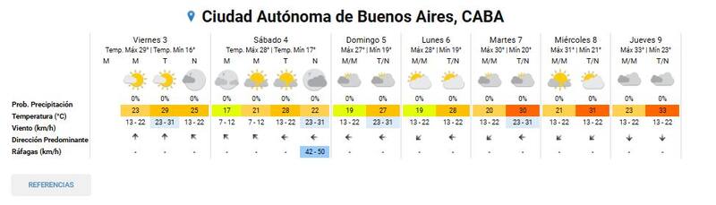 Se espera que el jueves 9 la temperatura escala hasta los 33 grados de máxima.