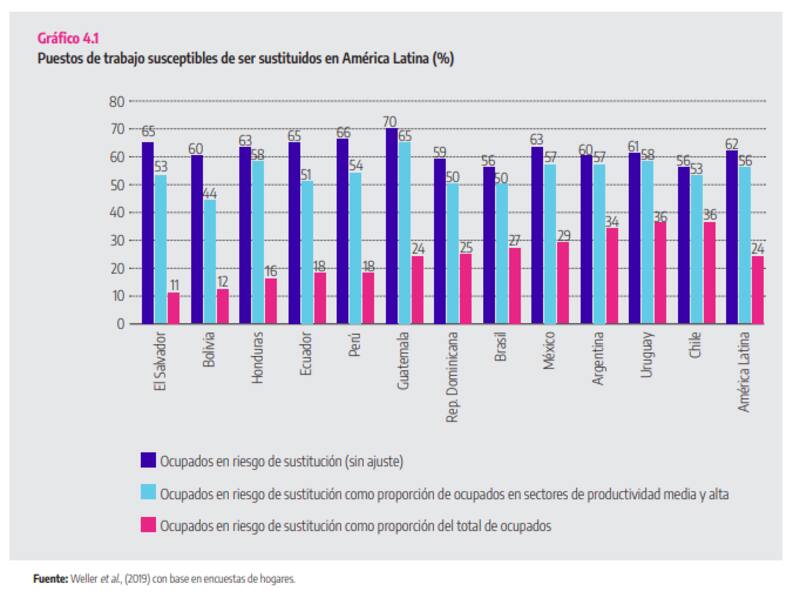 Puestos de trabajo susceptibles de ser sustituidos en América Latina.