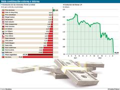 El dólar voló a $ 30,68 y desató bajas en los mercados de acciones y bonos
