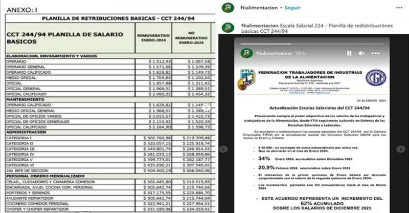 El nuevo acuerdo paritario de la Federación de Trabajadores de la Alimentación.