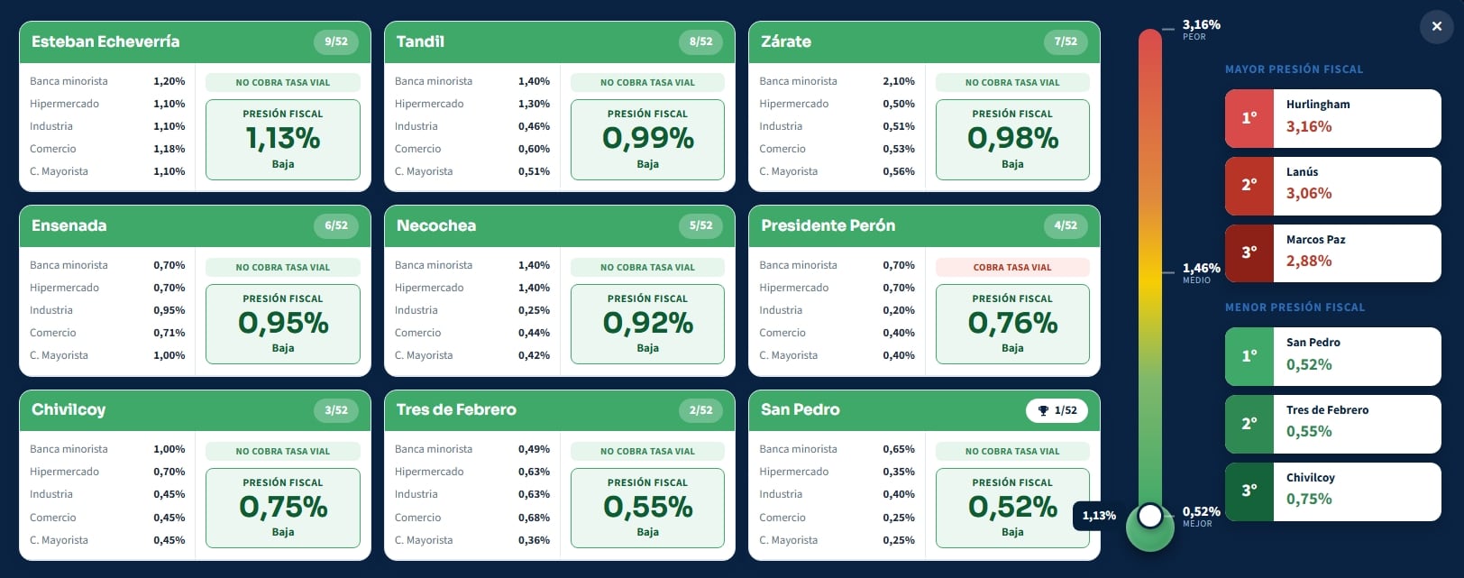 Municipios con menor presión fiscal.