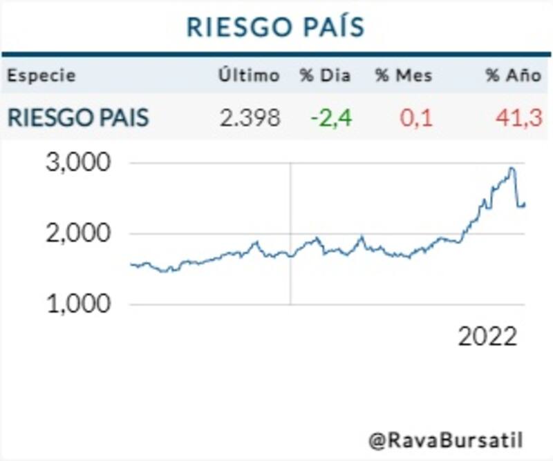 Datos de Rava Bursátil.