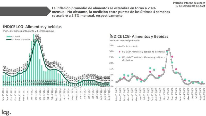Inflación en septiembre 2024.