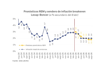 Dejar la plata quieta no sirve: cuánto se pierde por inmovilizar $1 millón
