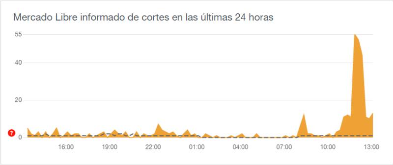El sitio Downdetector mostró una fuerte suba en los reportes de los usuarios.