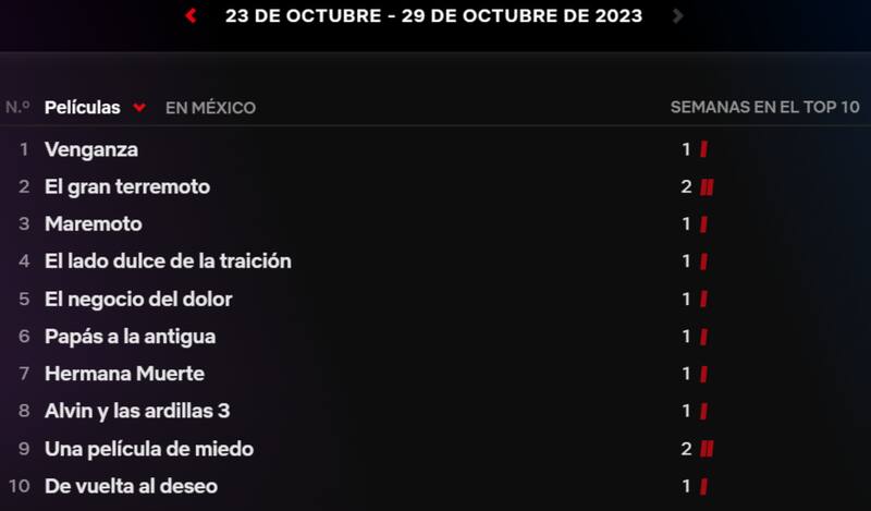 Desde su arribo a la plataforma, la cinta Venganza de Liam Neeson ha escalado al primer puesto del Top 10 de películas más vistas de México en Netflix. Foto: sitio web Netflix