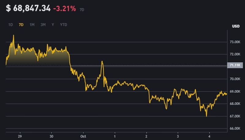 Cotización de Bitcoin hoy, según la plataforma Binance