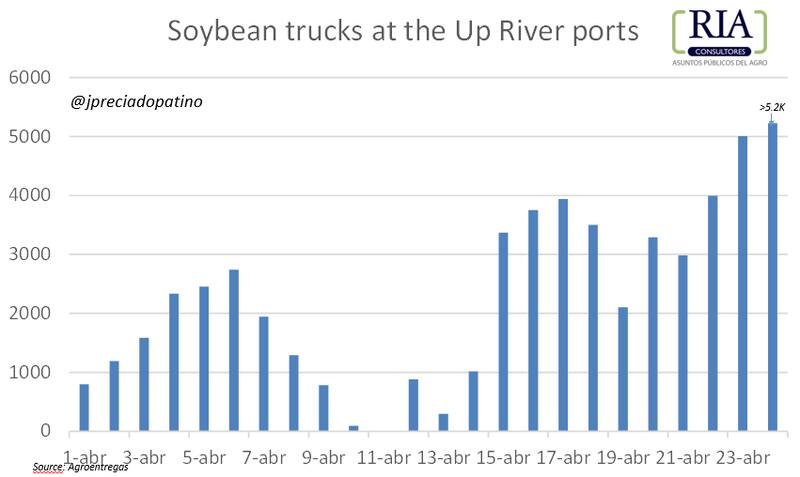 Fuente: RIA Consultores - La cosecha se acelera y el volumen de negocios aumenta con más camiones en los puertos ceraleros
