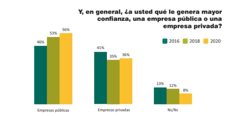 Confianza en las empresas públicas y en las empresas privadas.