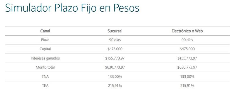 Así es el cálculo que hace el simulador de plazo fijo del Banco Nación para un depósito de $ 475.000 (Fuente: simulador BNA)