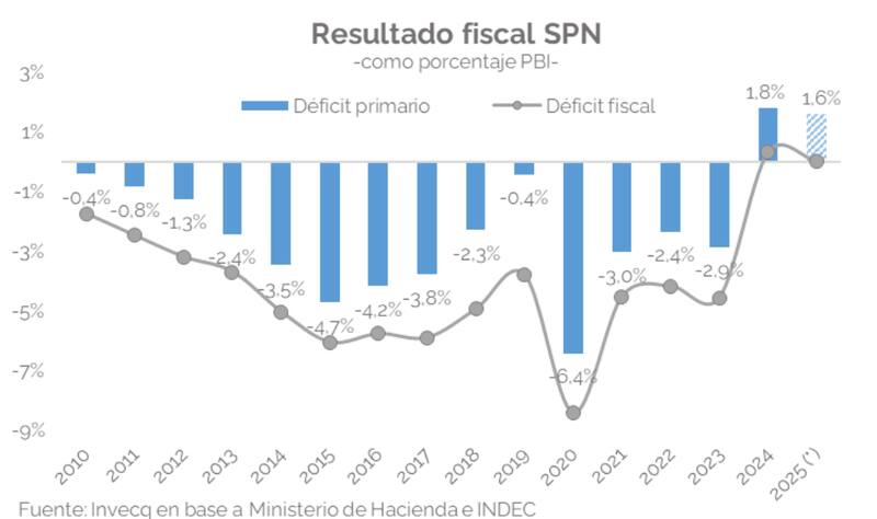 Gráfico "Resultado fiscal SPN -como porcentaje PBI- extraído de informe de Invecq.