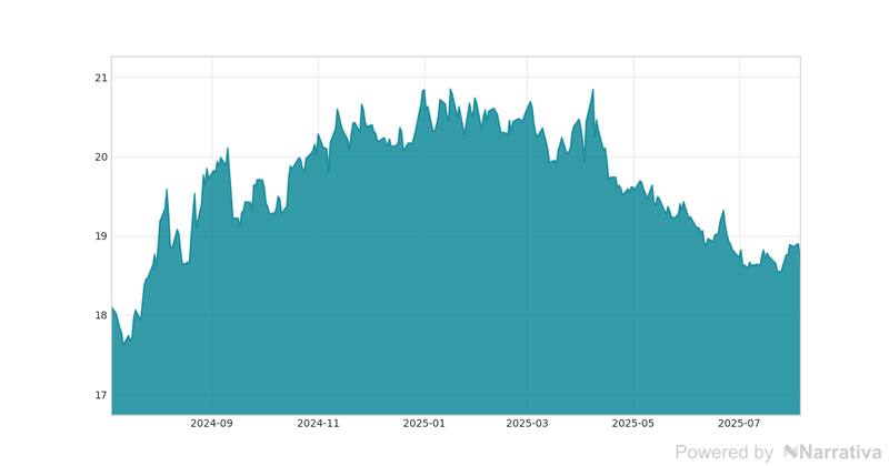 La variación del Dólar en la última semana.