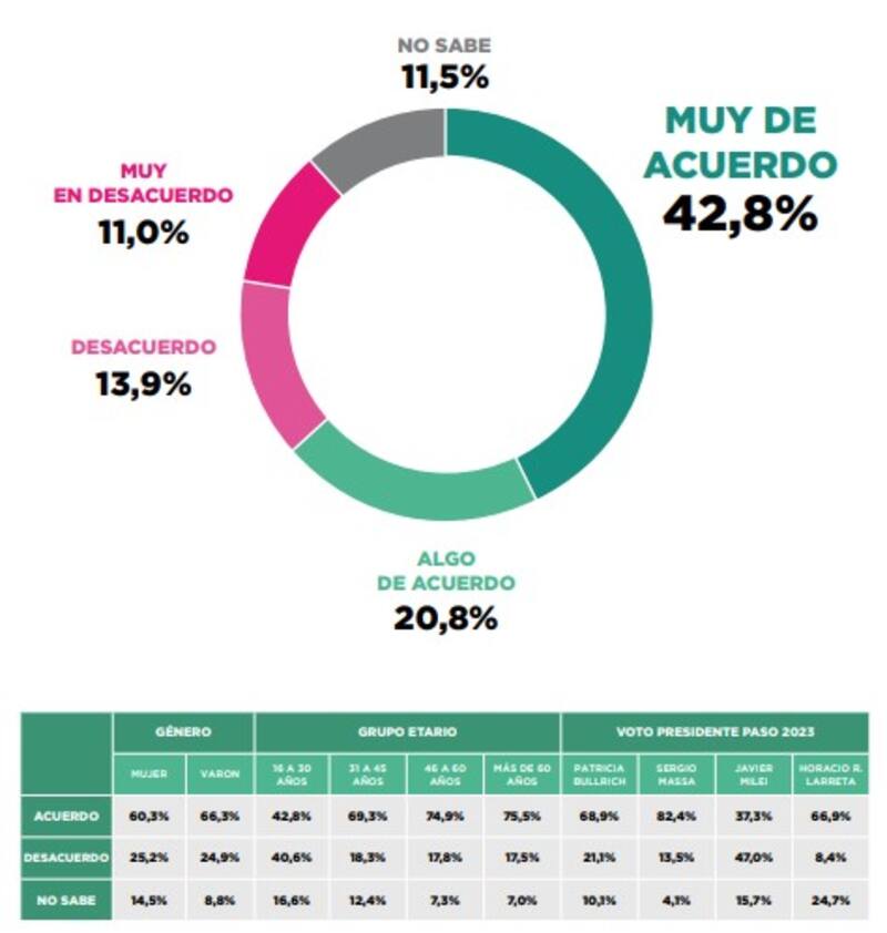 La consigna marcaba: "Sergio Massa dijo que el salario es una remuneración y no una ganancia, ¿está usted de acuerdo?