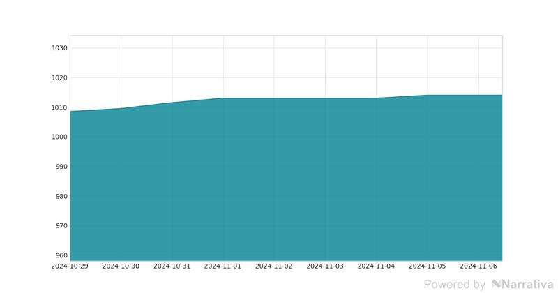 La variación del dólar en la última semana.