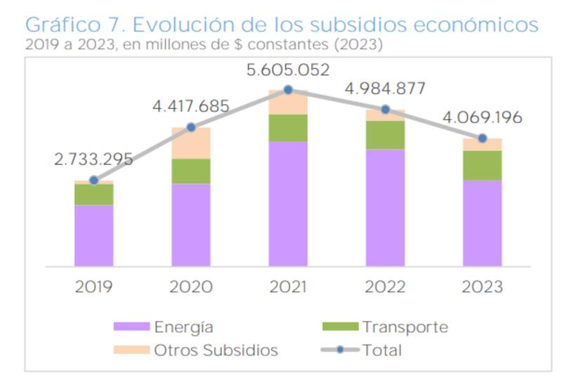 Los subsidios crecieron casi 50% real durante la gestión de Alberto Fernández.