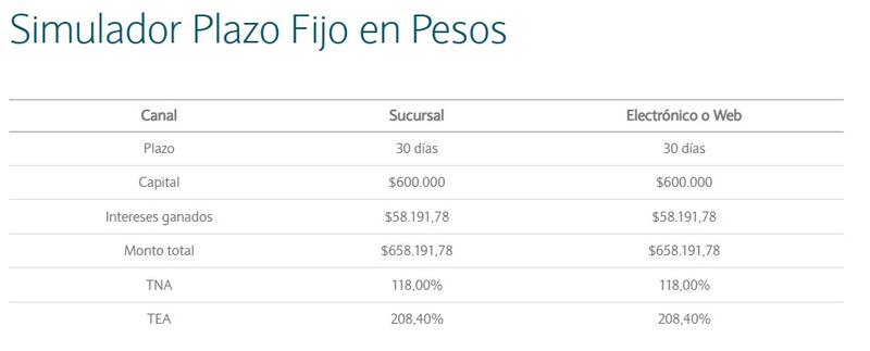 Este es el cálculo que hace el simulador de plazo fijo del Banco de la Nación Argentina para un depósito de $ 600.000 a 30 días (Fuente: captura simulador BNA)