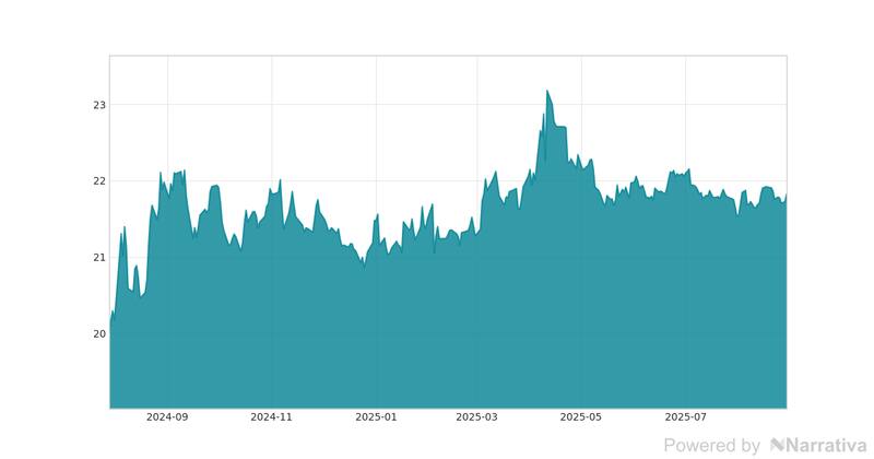 La variación del Euro en la última semana.