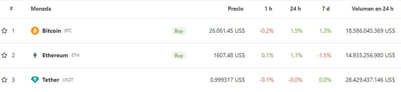 Cotizaciones de las principales criptomonedas hoy. Fuente: Coingecko.