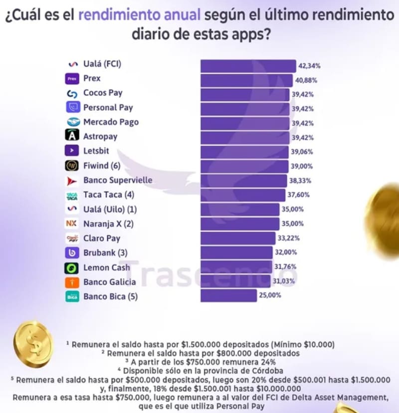 Los rendimientos que ofrecen las billeteras virtuales en la Argentina, según Trascendo.