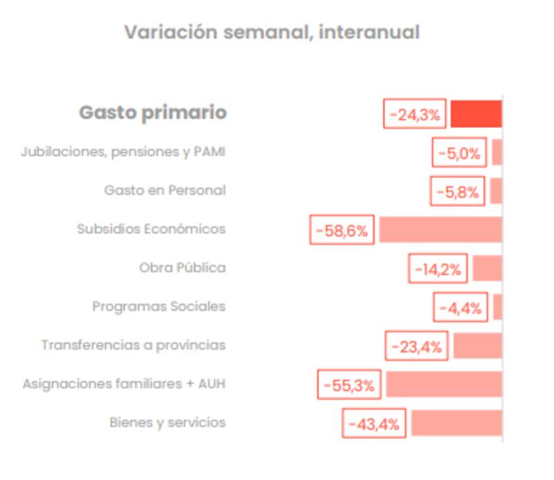 Las principales partidas de gasto muestran fuertes recortes en la segunda semana de octubre, según Analytica.