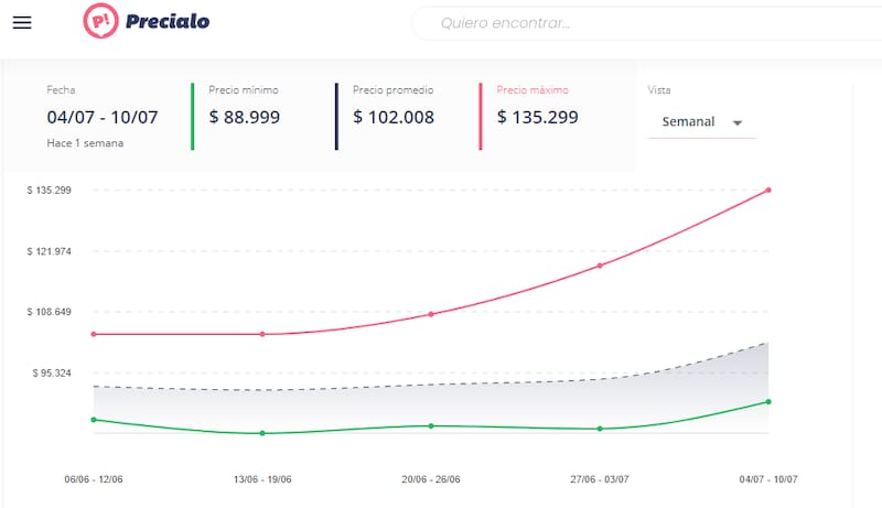 Así varió semanalmente.