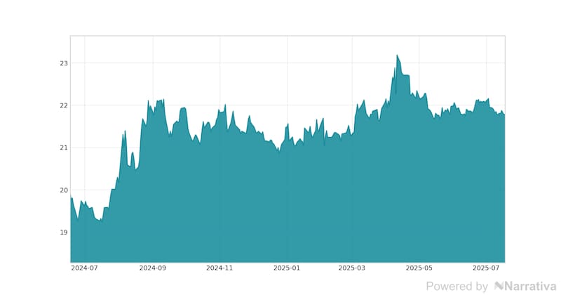 La variación del Euro en la última semana.