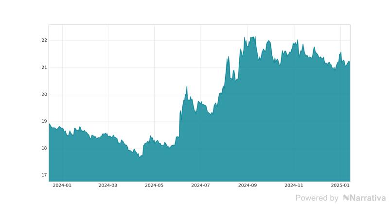La variación de euro en la última semana.