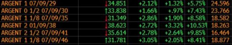Los bonos en dólares cerraron con subas hasta 3,05%