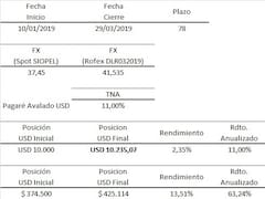 Cronista Chart: estrategia de carry trade para ganar más del 60% en pesos