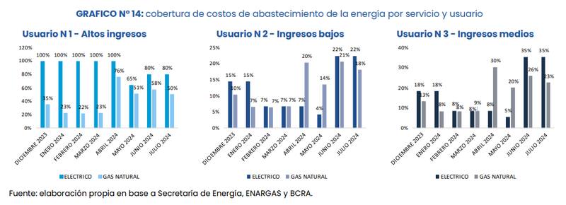 Fuente: IIEP-UBA-Conicet