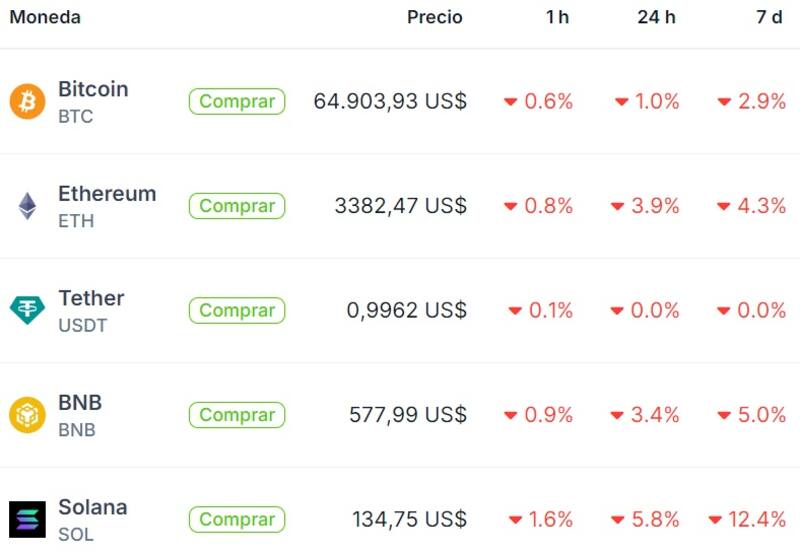 La cotización de Bitcoin, Ethereum y Tether hoy. Fuente: Coingecko.