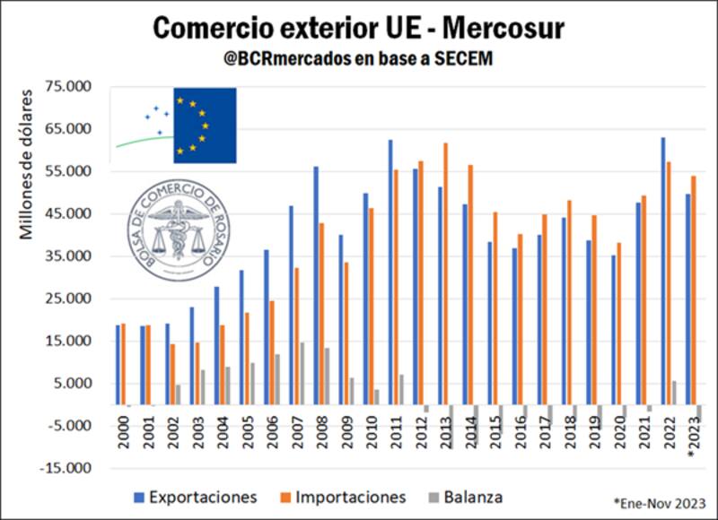 El flujo de importaciones y exportaciones entre el Mercosur y la Unión Europea