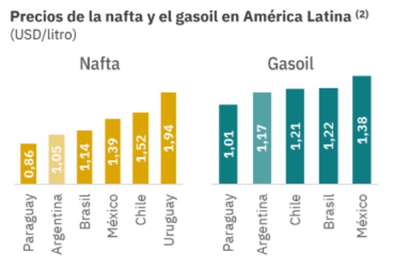 Precios en diciembre 2023. Fuente: E&E