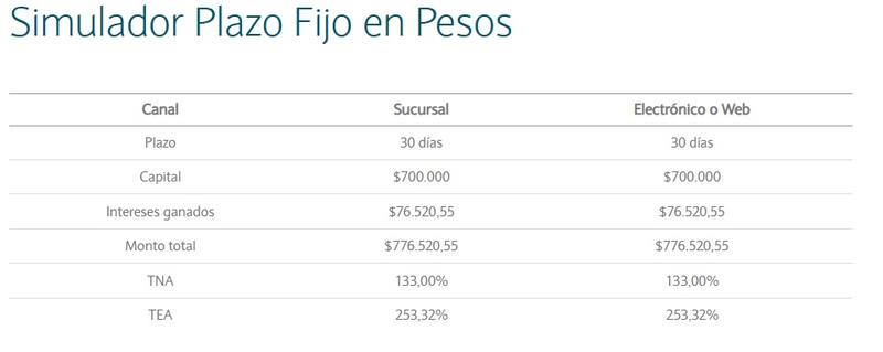 Esta es la ganancia que obtendrás en un plazo fijo de $ 700.000 a 30 días (Fuente: www.bna.com.ar)