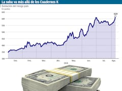 Riesgo país creció este año cinco veces más que el de emergentes