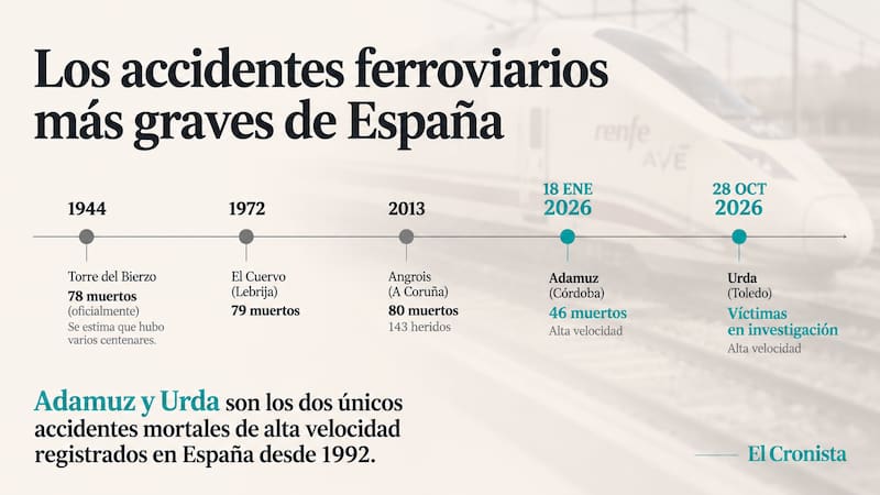 Los accidentes ferroviarios más graves registrados en España y los dos únicos con víctimas mortales en líneas de alta velocidad desde 1992: Adamuz, en enero de 2026, y Urda, ocurrido este miércoles.