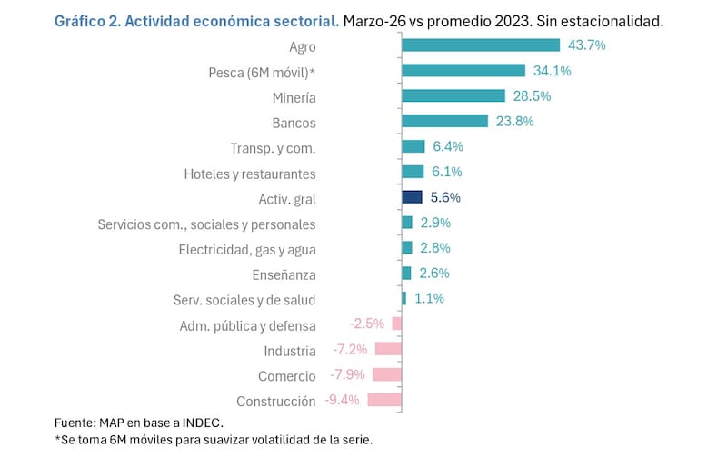 Actividad económica sectorial (Fuente: MAP)