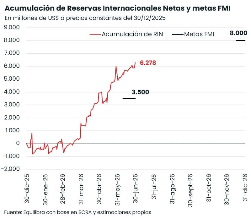 Acumulación de reservas netas del BCRA, según cálculos de la consultora Equilibra