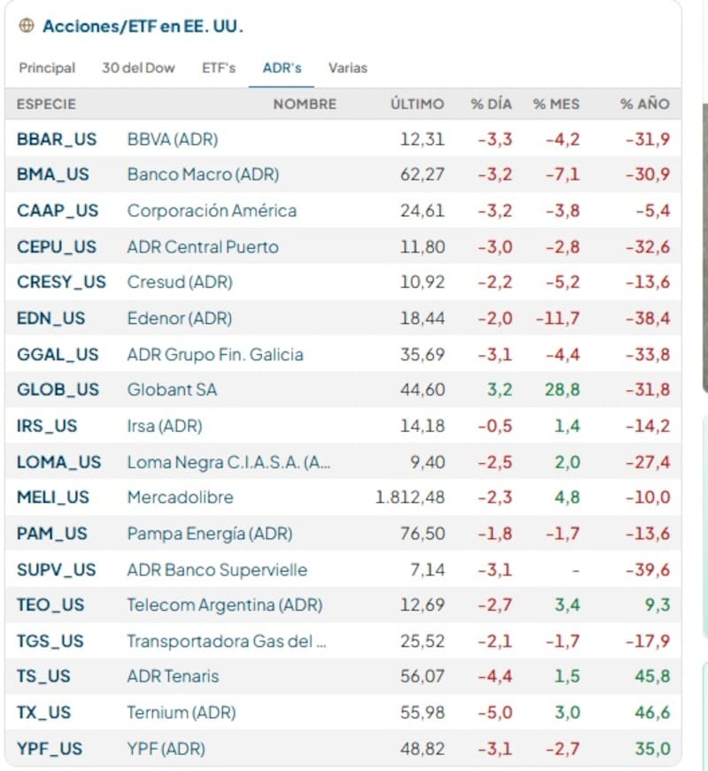 Caen las acciones en Wall Street