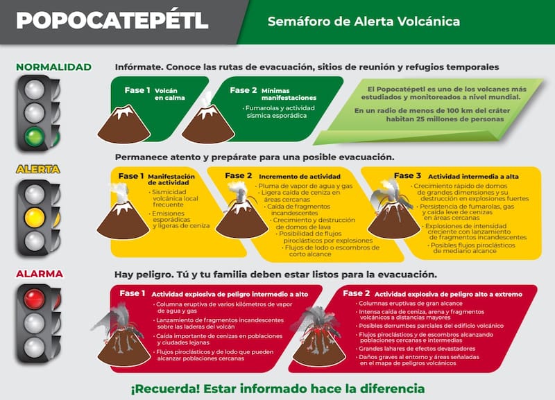 Actividad reciente del Popocatépetl bajo vigilancia permanente.