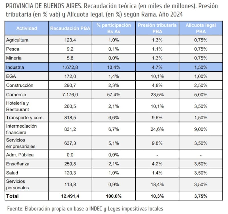Alícuotas IIBB (Fuente: UIPBA)
