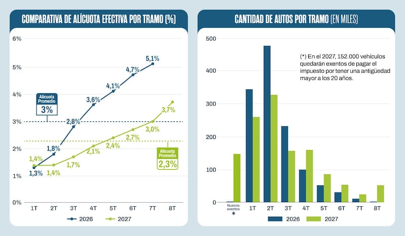 Alícuotas impuesto a las Patentes 2027 (Fuente: proyecto de ley de Presupuesto para el próximo año)