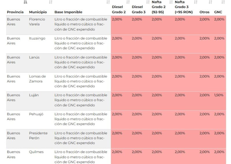 Alícuotas que cobran algunos de los municipios en PBA (Fuente: Portal de Transparencia Tributaria Municipal)
