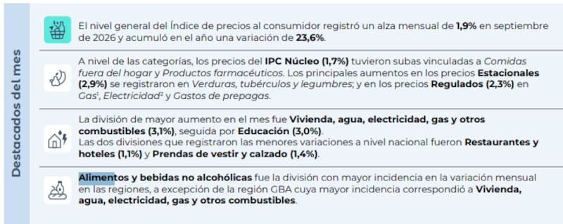 La división con mayor incidencia en variación mensual en las regiones fue alimentos y bebidas no alcohólicas, a excepción de GBA, donde primó vivienda, agua, electricidad, gas y otros combustibles.